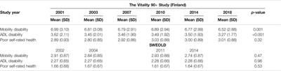 Trends in the Social Class Inequalities in Disability and Self-Rated <mark class="highlighted">Health</mark>: Repeated Cross-Sectional Surveys from Finland and Sweden 2001–2018